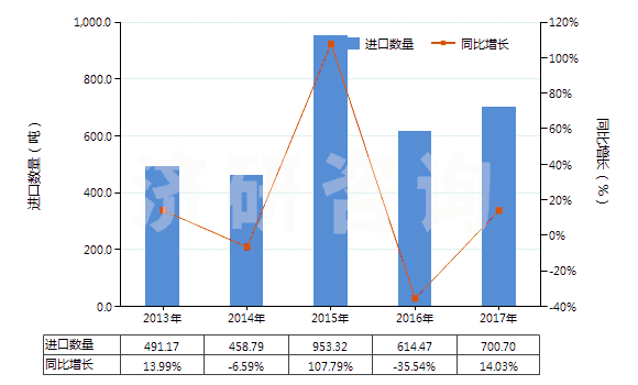 2013-2017年中國提取的油樹脂(HS33019010)進(jìn)口量及增速統(tǒng)計(jì)